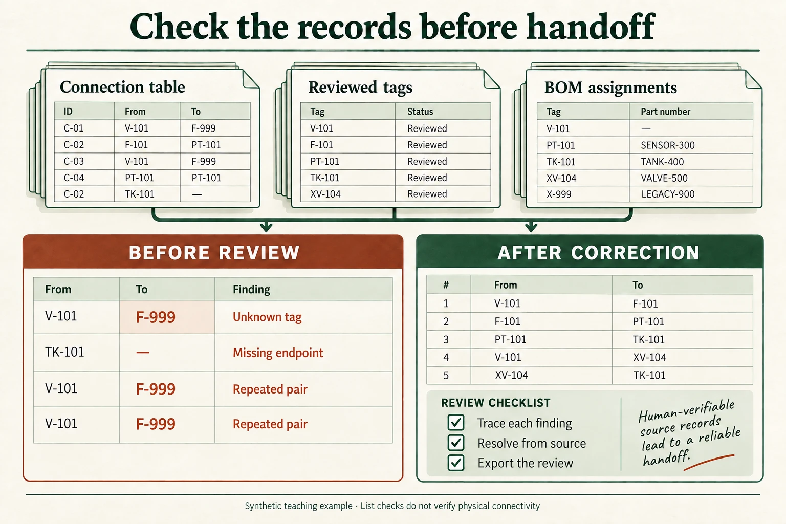 Synthetic illustration linking the connection table, reviewed tags and BOM assignments to example findings and corrected connection records