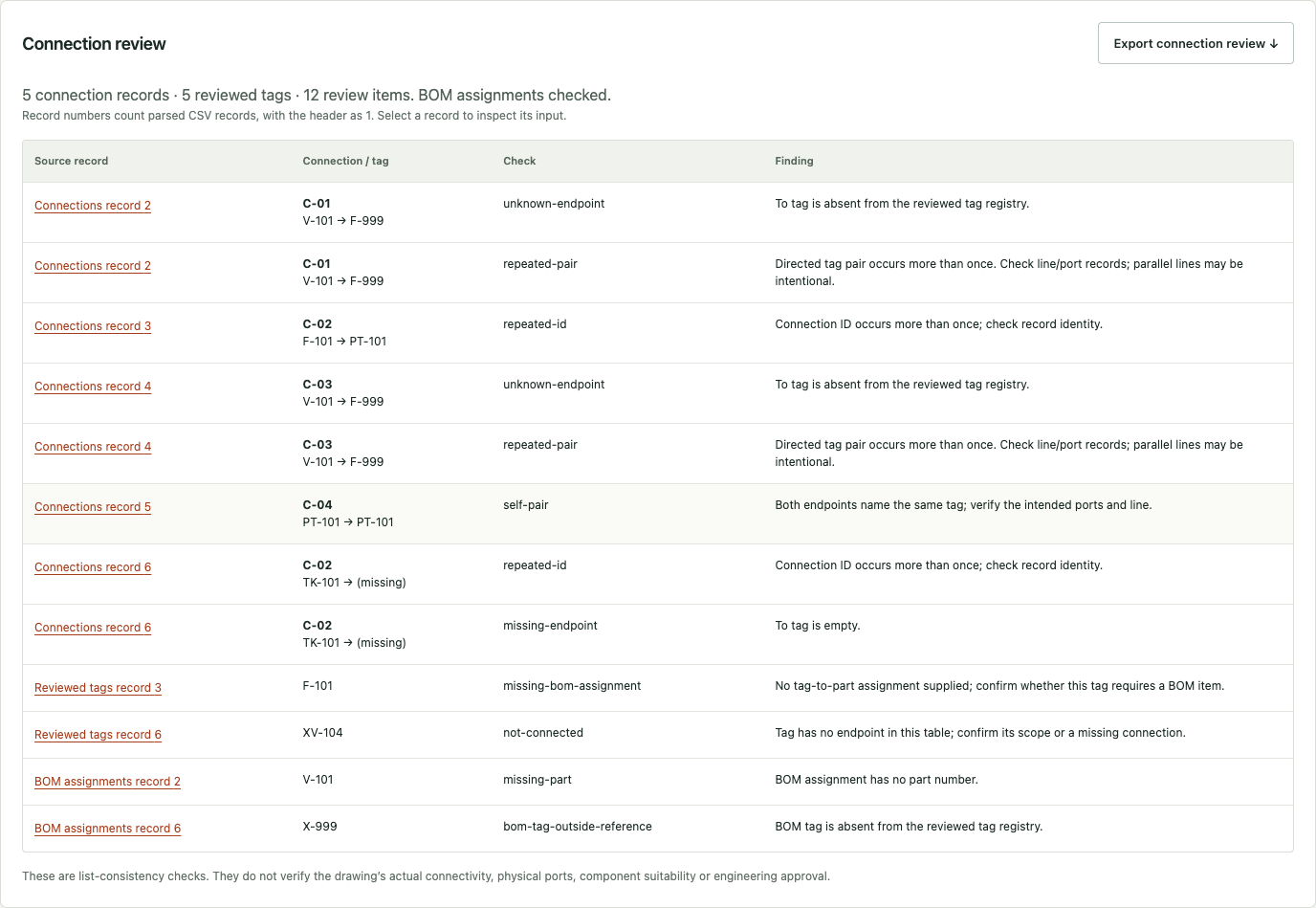 Actual tool result with twelve source-record findings from the faulty connection exercise