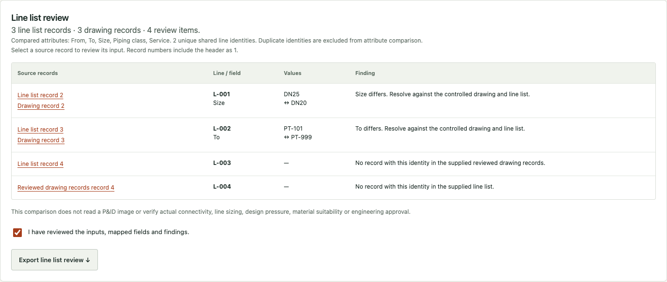 Actual Line List Check output with four source-record discrepancies in the synthetic P&ID records
