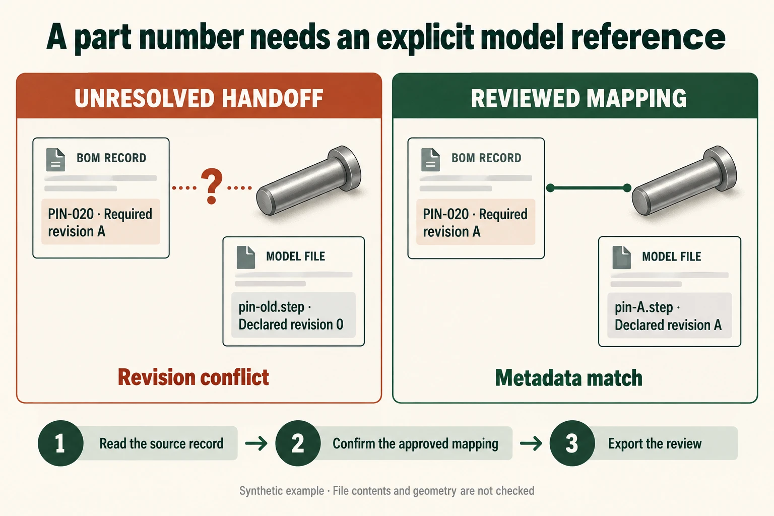Synthetic comparison of PIN-020 requiring revision A with a revision-0 model reference before review and a declared revision-A reference after correction