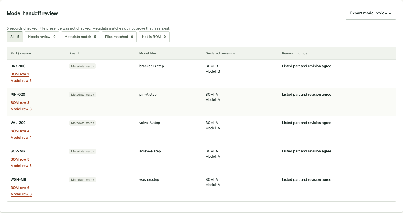 Actual corrected BOM–Model Check result showing five metadata matches and file presence not checked