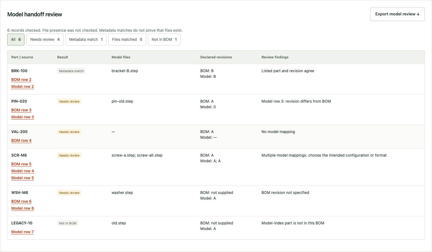 Actual BOM–Model Check result showing one metadata match, four review records and one unused model